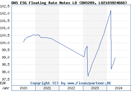 Chart: DWS ESG Floating Rate Notes LD (DWS289 LU2183924666)