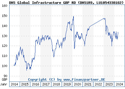 Chart: DWS Global Infrastructure GBP RD (DWS1R9 LU1054338162)