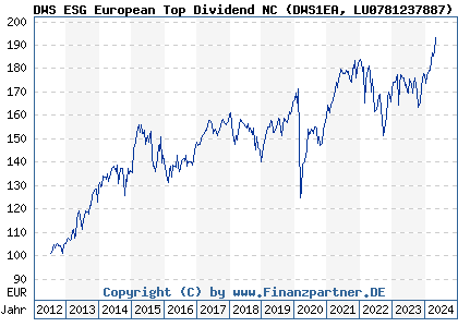 Chart: DWS ESG European Top Dividend NC (DWS1EA LU0781237887)