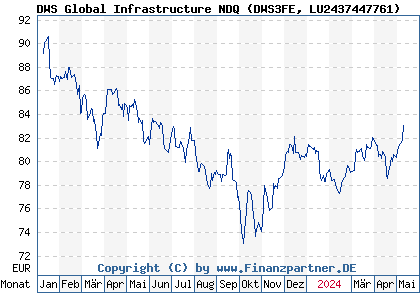 Chart: DWS Global Infrastructure NDQ (DWS3FE LU2437447761)