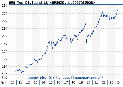 Chart: DWS Top Dividend LC (DWS0ZD LU0507265923)