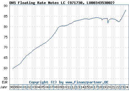 Chart: DWS Floating Rate Notes LC (971730 LU0034353002)