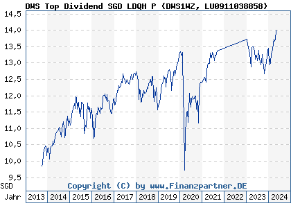 Chart: DWS Top Dividend SGD LDQH P (DWS1WZ LU0911038858)