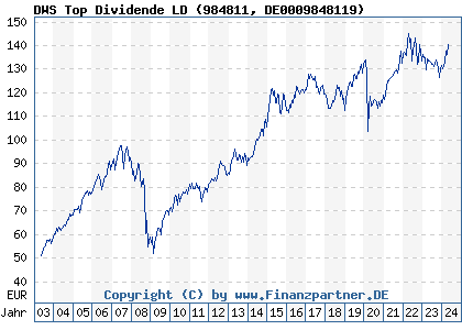 Chart: DWS Top Dividende LD (984811 DE0009848119)