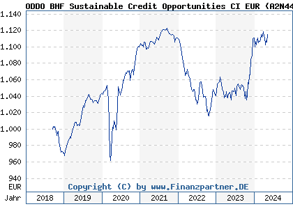 Chart: ODDO BHF Sustainable Credit Opportunities CI EUR (A2N442 LU1752459799)