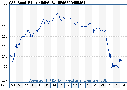 Chart: CSR Bond Plus (A0M6W3 DE000A0M6W36)