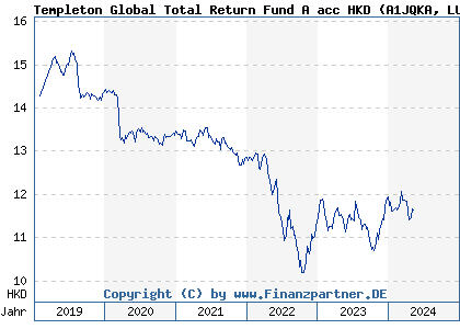 Chart: Templeton Global Total Return Fund A acc HKD (A1JQKA LU0476943963)