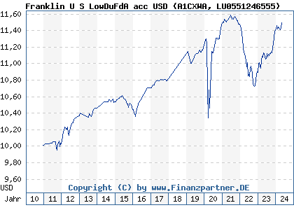 Chart: Franklin U S LowDuFdA acc USD (A1CXWA LU0551246555)