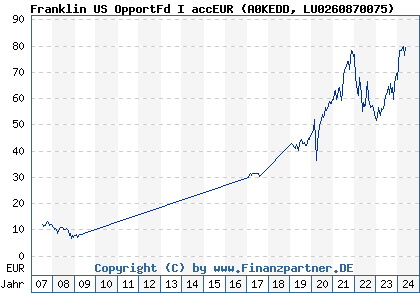 Chart: Franklin US OpportFd I accEUR (A0KEDD LU0260870075)