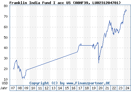 Chart: Franklin India Fund I acc US (A0HF39 LU0231204701)