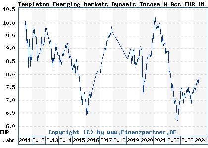 Chart: Templeton Emerging Markets Dynamic Income N Acc EUR H1 (A1JJK4 LU0608810908)