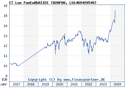 Chart: CT Lux PanEuAbAlIEE (A2APUW LU1469429549)