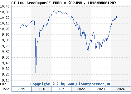 Chart: CT Lux CredOppor2E EURA c (A2JP8L LU1849560120)