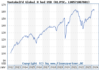 Chart: VontobelFd Global H hed USD (A1JYSC LU0571067601)
