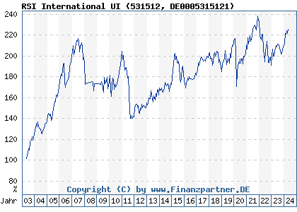 Chart: RSI International UI (531512 DE0005315121)
