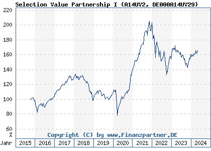 Chart: Selection Value Partnership I (A14UV2 DE000A14UV29)