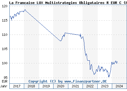 Chart: La Francaise LUX Multistrategies Obligataires R EUR C (A14MMA LU0970532353)