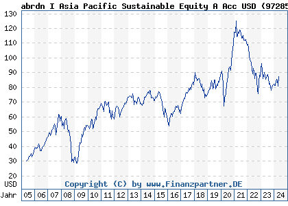 Chart: abrdn I Asia Pacific Sustainable Equity A Acc USD (972857 LU0011963245)