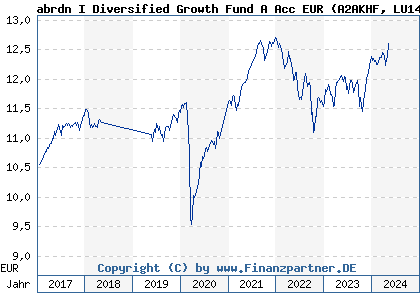 Chart: abrdn I Diversified Growth Fund A Acc EUR (A2AKHF LU1402171232)