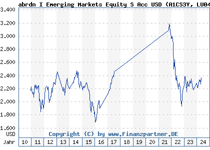 Chart: abrdn I Emerging Markets Equity S Acc USD (A1CS3Y LU0476875942)