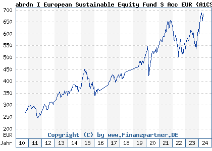 Chart: abrdn I European Sustainable Equity Fund S Acc EUR (A1CS3Z LU0476876080)