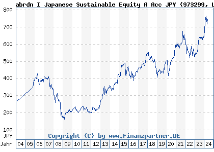 Chart: abrdn I Japanese Sustainable Equity A Acc JPY (973299 LU0011963674)
