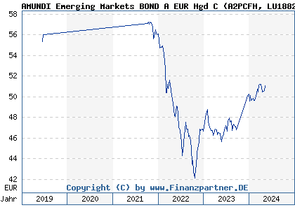 Chart: AMUNDI Emerging Markets BOND A EUR Hgd C (A2PCFH LU1882450056)