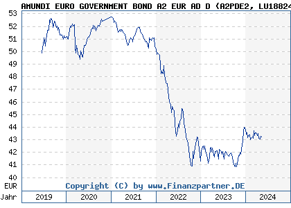Chart: AMUNDI EURO GOVERNMENT BOND A2 EUR AD D (A2PDE2 LU1882473348)