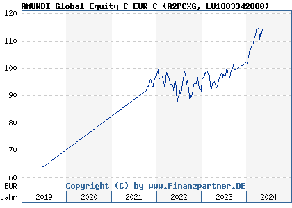 Chart: AMUNDI Global Equity C EUR C (A2PCXG LU1883342880)