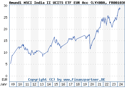Chart: Amundi MSCI India II UCITS ETF EUR Acc (LYX0BA FR0010361683)