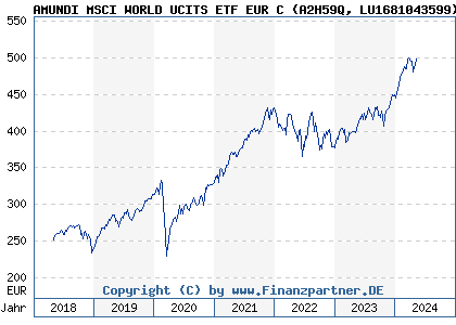 Chart: AMUNDI MSCI WORLD UCITS ETF EUR C (A2H59Q LU1681043599)