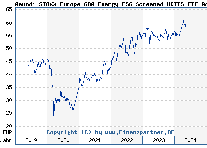Chart: Amundi STOXX Europe 600 Energy ESG Screened UCITS ETF Acc (LYX02P LU1834988278)