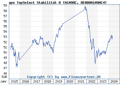 Chart: apo TopSelect Stabilität A (A1W9AC DE000A1W9AC4)