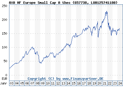 Chart: AXA WF Europe Small Cap A thes (657738 LU0125741180)