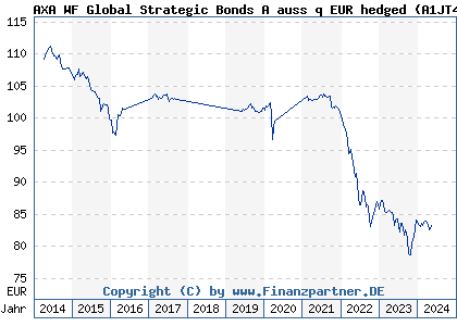 Chart: AXA WF Global Strategic Bonds A auss q EUR hedged (A1JT43 LU0746604445)