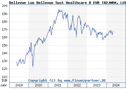 Chart: Bellevue Lux Bellevue Sust Healthcare B EUR (A2JMRM LU1819586261)