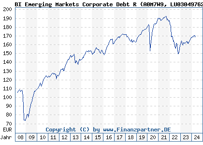 Chart: BI Emerging Markets Corporate Debt R (A0M7W9 LU0304976276)