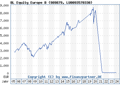 Chart: BL Equity Europe B (989879 LU0093570330)