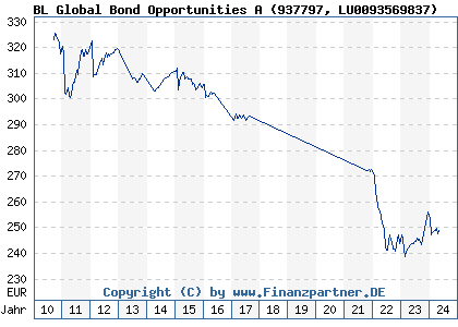 Chart: BL Global Bond Opportunities A (937797 LU0093569837)