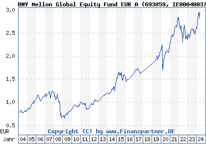 Chart: BNY Mellon Global Equity Fund EUR A (693859 IE0004003764)