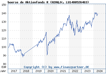Chart: boerse de Aktienfonds R (A2AQJX LU1480526463)
