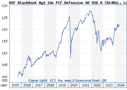 Chart: BSF BlackRock Mgd Idx Ptf Defensive A2 USD H (A1401L LU1298142255)