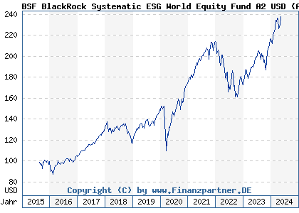 Chart: BSF BlackRock Systematic ESG World Equity Fund A2 USD (A14WGP LU1254583351)