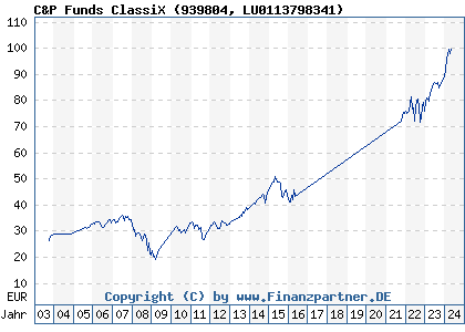 Chart: C&P Funds ClassiX (939804 LU0113798341)