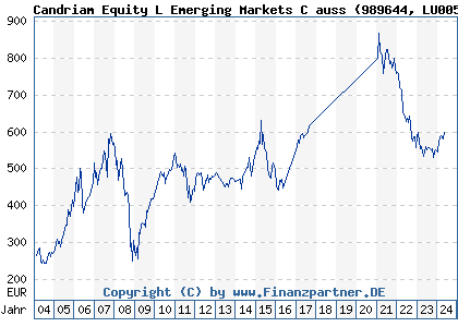 Chart: Candriam Equity L Emerging Markets C auss (989644 LU0056053001)