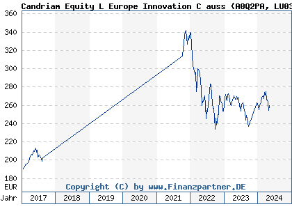 Chart: Candriam Equity L Europe Innovation C auss (A0Q2PA LU0344046239)