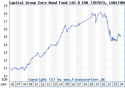 Chart: Capital Group Euro Bond Fund LUX B EUR (357873 LU0174801380)
