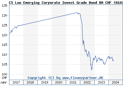 Chart: CS Lux Emerging Corporate Invest Grade Bond BH CHF (A1H7TK LU0592662331)