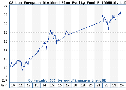 Chart: CS Lux European Dividend Plus Equity Fund B (A0N919 LU0439729368)