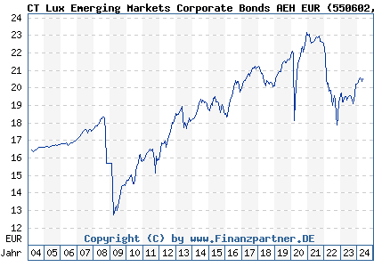 Chart: CT Lux Emerging Markets Corporate Bonds AEH EUR (550602 LU0143865482)